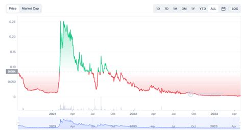 Crypto Asset, Pump and dump, Capitalisation
